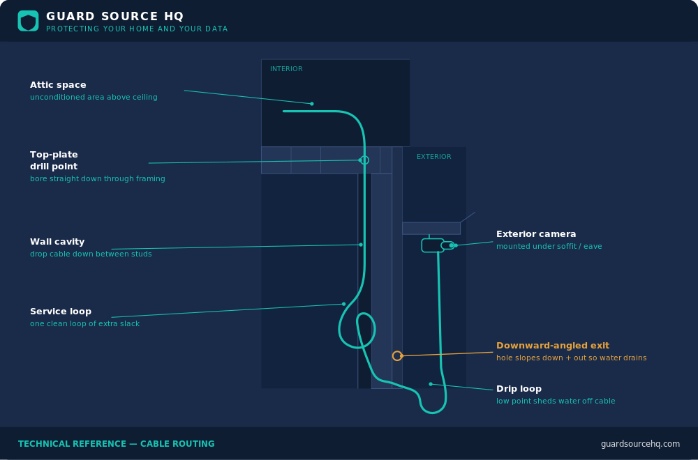 Diagram showing security camera cable path from attic drill-down through wall cavity to exterior camera exit point