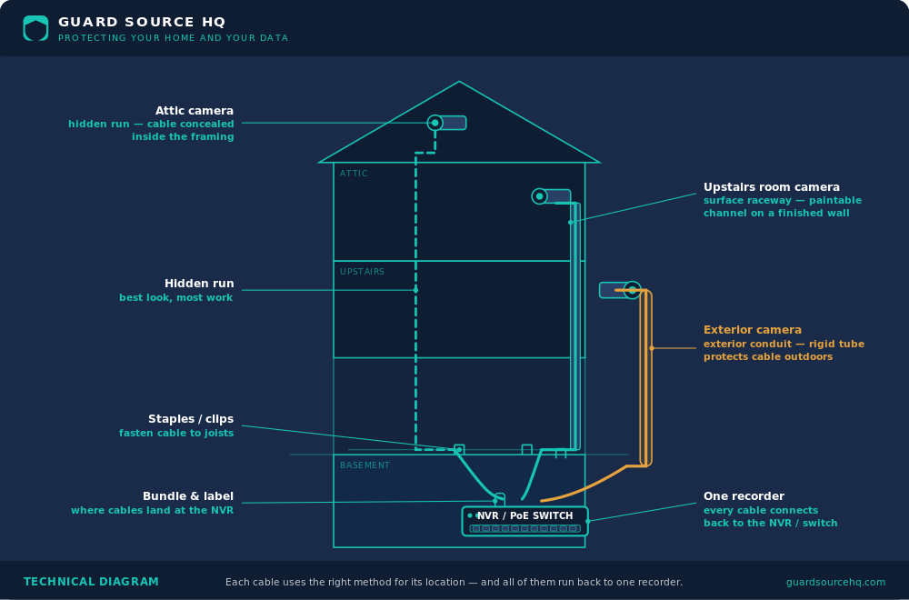 Connected-system diagram: three cameras cabled by different methods (hidden run, surface raceway, exterior conduit) all converging on one indoor NVR / PoE switch