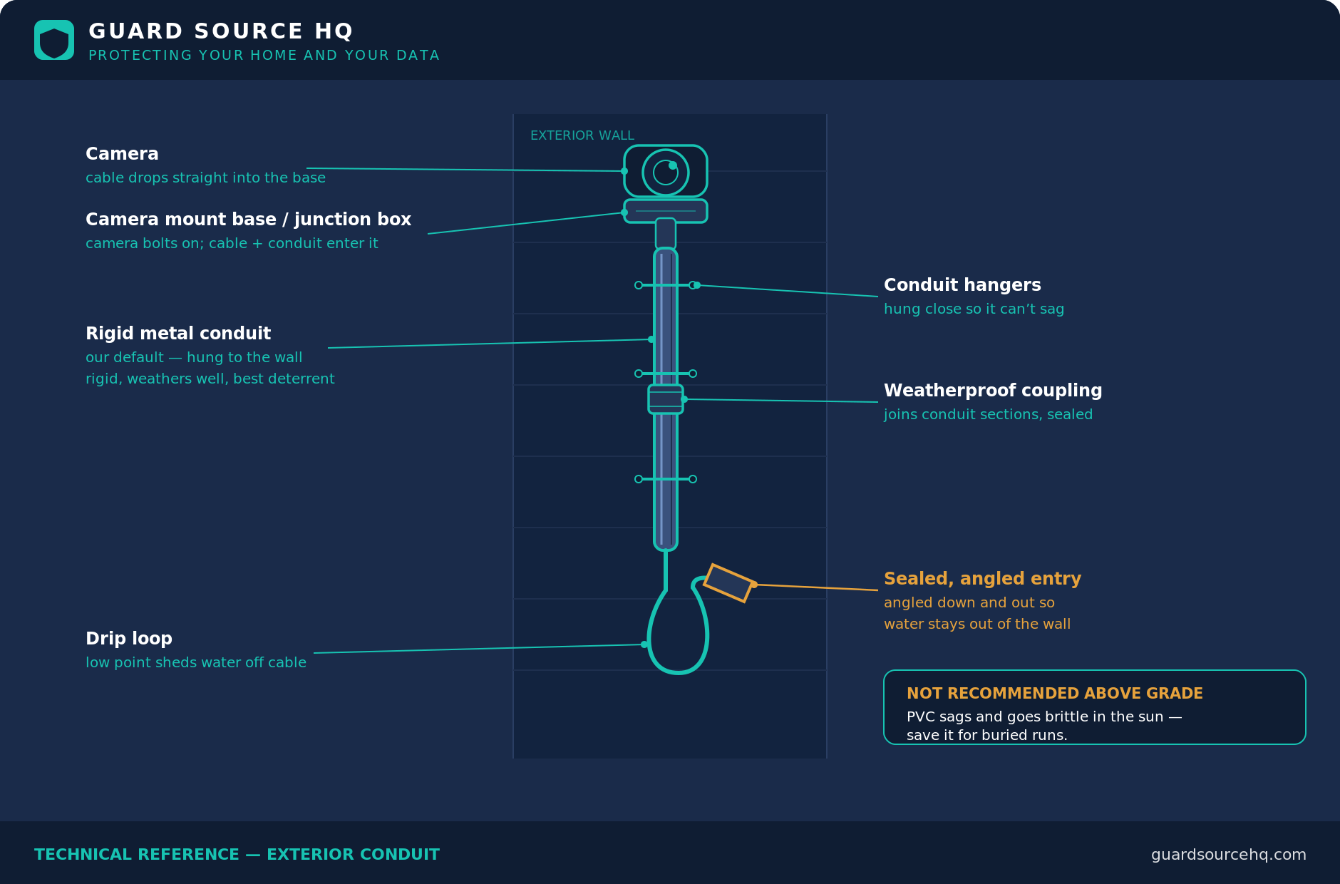 Diagram of an exterior security camera conduit run: a turret camera on a mount base/junction box, rigid metal conduit hung down the wall with conduit hangers, a weatherproof coupling, a drip loop, and a sealed angled entry.