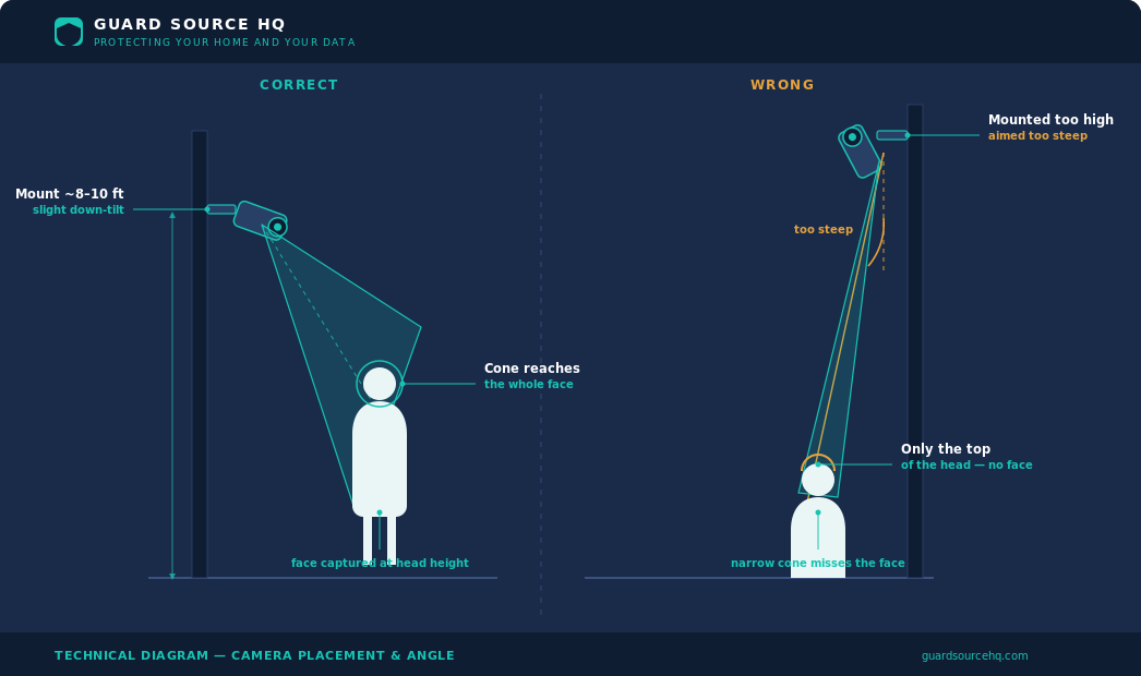 Diagram of security camera placement showing an 8 to 10 foot mounting height, a shallow downward angle that captures a face, overlapping fields of view between adjacent cameras, and one camera positioned to watch the approach to the others.