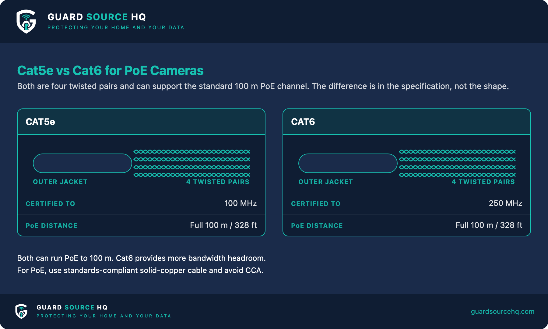 Cat5e vs Cat6 comparison for PoE cameras — both four twisted pairs, both support the standard 100 m (328 ft) PoE channel; Cat5e certified to 100 MHz, Cat6 to 250 MHz